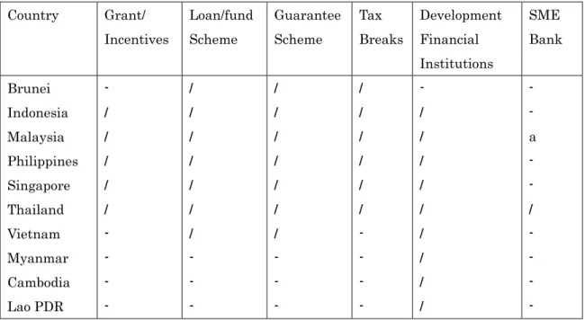 Table 3 Types of Government Programs and Schemes for SMEs in ASEAN  Country Grant/  Incentives  Loan/fund Scheme  Guarantee Scheme  Tax  Breaks Development Financial  Institutions   SME  Bank  Brunei   Indonesia  Malaysia  Philippines  Singapore  Thailand 