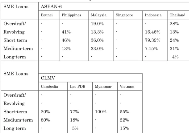 Table 4 Distributions of Loans by Duration in ASEAN Banks  ASEAN-6 