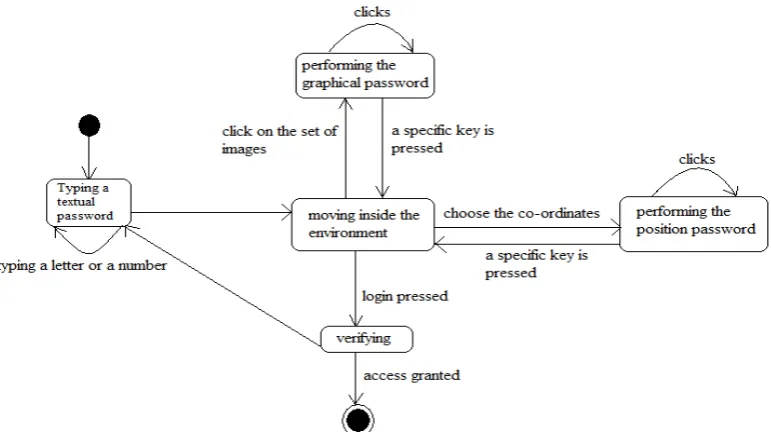 Fig. 1  State diagram of Three-Phase Password creation 