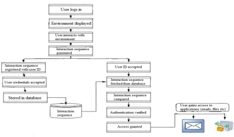 Fig. 4: Flowchart for Three-Phase password authentication process 