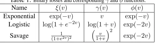 Table 1: Binary losses and corresponding γ and φ functions.
