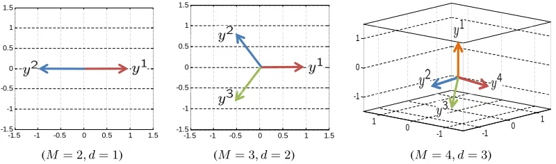 Figure 1:1.5 Codewords of maximal capacity for different values of1.51 M.