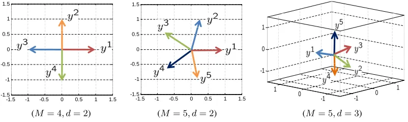 Figure 2: max-min codeword sets for different values of d and M.