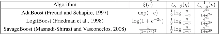 Table 2: Loss, link, and inverse link, of various boosting algorithms.