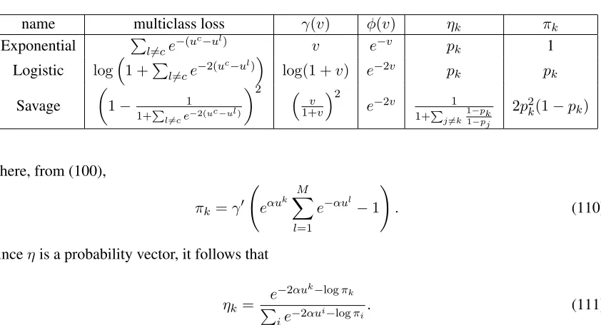 Table 3: Expressions of γ, φ, ηk, and πk for multiclass generalizations of the binary γ − φ losses of Table 1