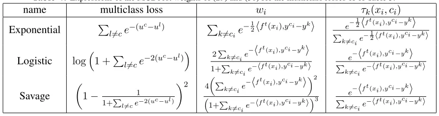 Table 4: Expressions of the MCBoost weights of (29) and (30) for the multiclass losses of of Table 3.namemulticlass loss