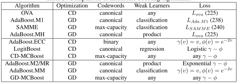 Table 5: Comparison of multiclass boosting algorithms.OptimizationCodewordsWeak Learners