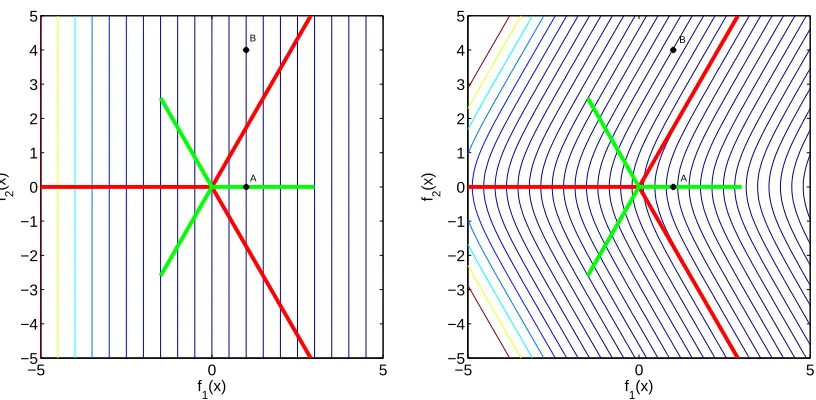 Figure 3: Loss functions Lα[y1, f(x)] for a classiﬁcation problem with M = 3, d = 2, and the max-capacity code-words of Figure 1 (center), where y1 = (0, 1)