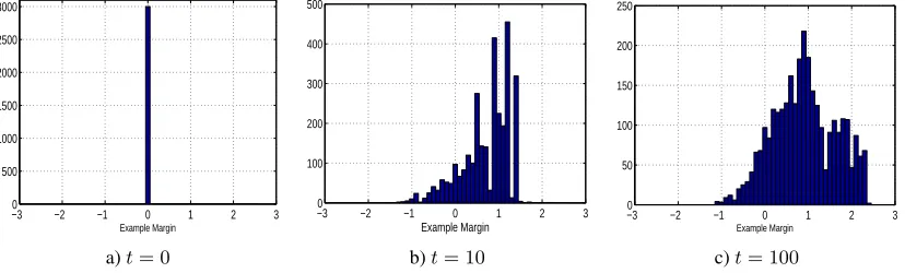 Figure 4: Classiﬁer predictions f t(xi) of CD-MCBoost, on the test set, after t = 0, 10, 100 boosting iterations.