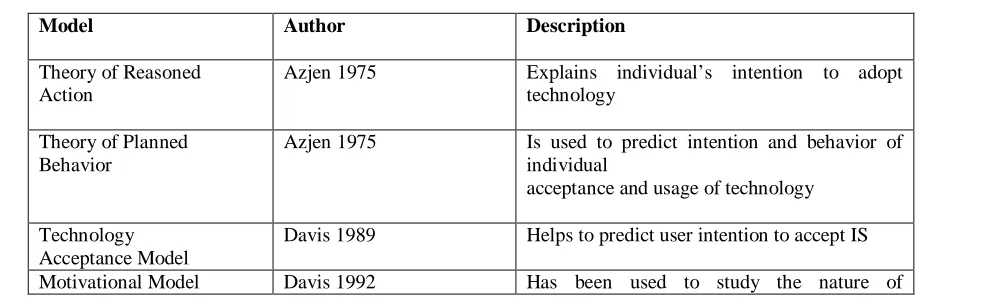 Table 1 Models and Theories on Individual IS Acceptance 