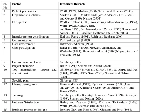 Table 2 Comprehensive table of the factors identified 