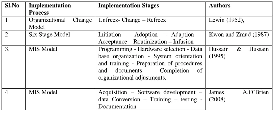 Table 3 The Implementation Stages 