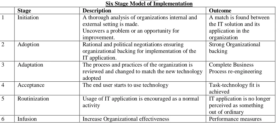 Table 4 Six Stage Model of Implementation 