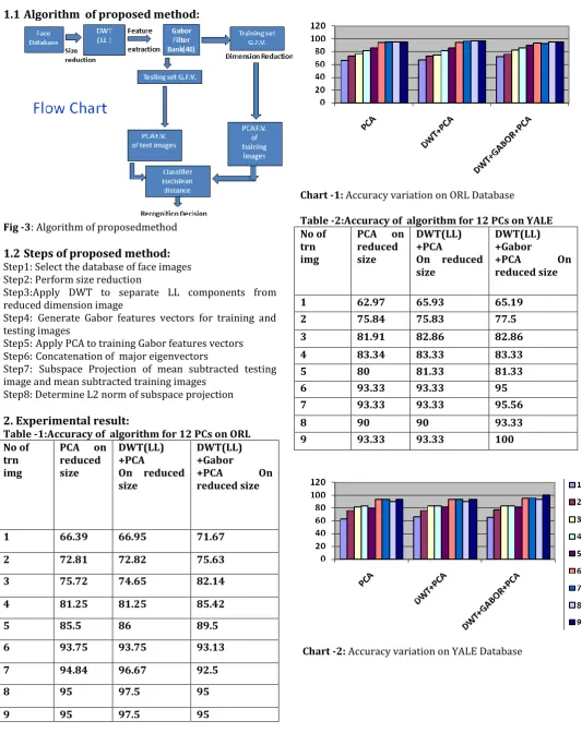 Table -2:Accuracy of  algorithm for 12 PCs on YALE 