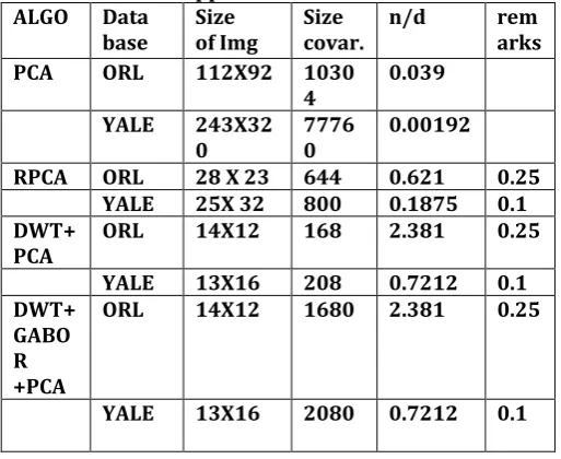 Table -3:Various approach statistic 