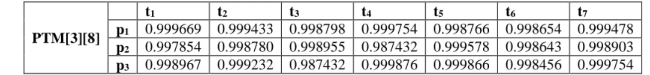 Table 1: Processing Reliability Matrix 