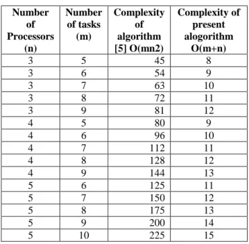 Figure 3: Showing total processing reliability for various processors in mobile computing 