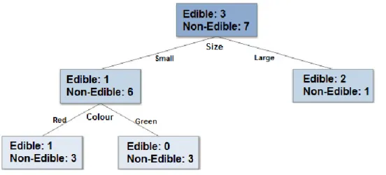 Figure 2.8 - Visualisation of decision tree created for example 