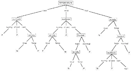 Figure 2.10 - Complex decision tree (Quinlan, 1986) 