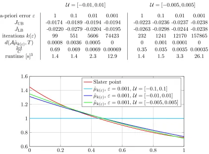 Table 1: Some speciﬁc simulation points of Example 1.
