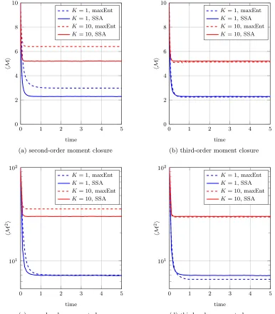 Figure 2: Reversible dimerization system (26) with reaction constants K = k2/k1: Compari-son of the zero-information moment closure method (25), solved using Algorithm 1 and theaverage of 106 SSA trajectories
