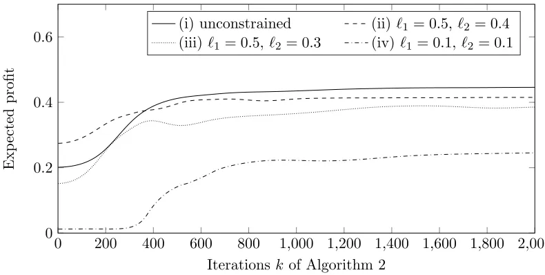 Figure 3: The expected proﬁt of the inventory system, approximated by −J(k)n,ζ, resultingfrom Algorithm 2 is displayed for four diﬀerent scenarios (i)-(iv) representing four diﬀerentconstraints on the inventory system.