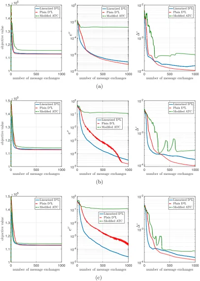 Figure 8: Denoising problem–D4L and Modiﬁed ATC algorithms: objective value [subplotson the left], consensus disagreement [subplots in the center], and distance fromstationarity ∆ν [cf.(26)] [subplots on the right] vs.number of message ex-changes