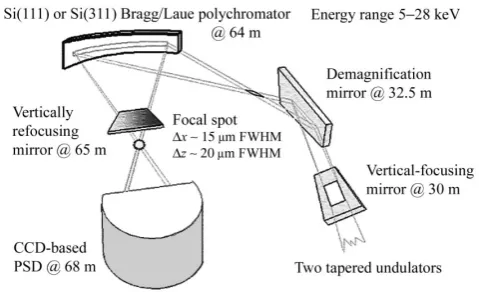 Figure 1The optics of beamline ID24 of the ESRF (ESRF, 2005).