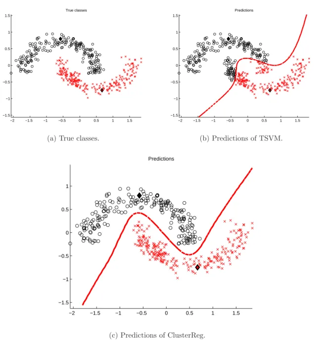 Figure 3.2: Inverted two half-moons.
