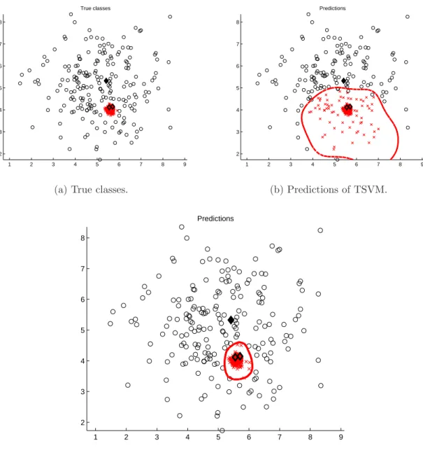 Figure 3.3: Dataset with one sparse and one dense classes corresponding to clusters.