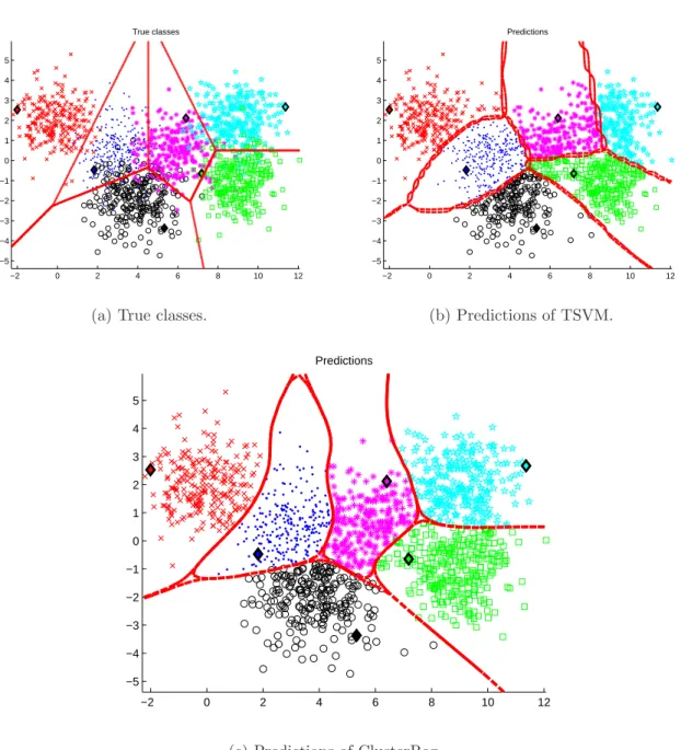 Figure 3.4: Dataset with 6 overlapping classes drawn from unit-variance isotropic Gaus- Gaus-sians (N (µ, I)) and translated