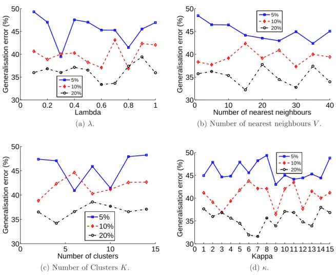 Figure 3.6: Generalisation error from 10-fold cross-validation with different values of λ, V , K and κ across three different percentages of labelled data (5%, 10% and 20% in relation to the total number of instances) in BUPA dataset [Frank and Asuncion, 2