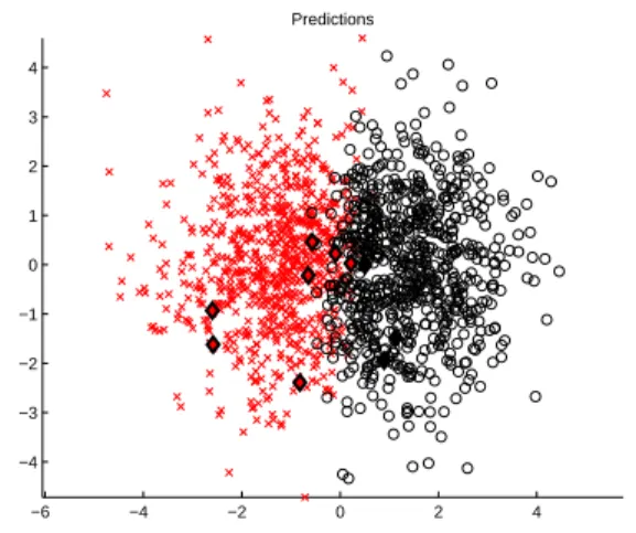 Figure 3.7: Two-dimensional projections of true classes and predictions from ClusterReg for g241c and g241d with 10 labelled instances, denoted by dark diamonds.