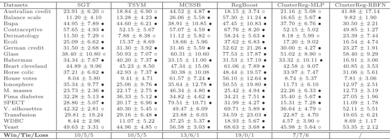 Table 3.6: Mean and standard deviation (%) of 10-fold cross-validation error at 5% of la- la-belled data