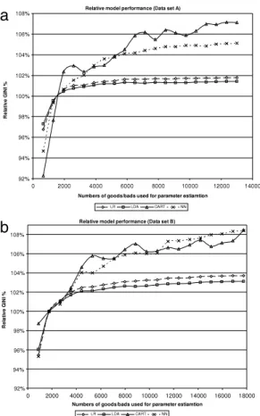 Fig. 1. Relative model performance by sample size for data sets A (a) and B (b).