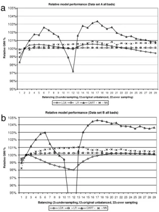 Fig. 2. Absolute model performances for datasets A (a) and B (b) using all available data (p = 100).
