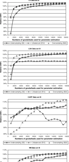 Fig. 3. Effect of balancing in combination with sample size.
