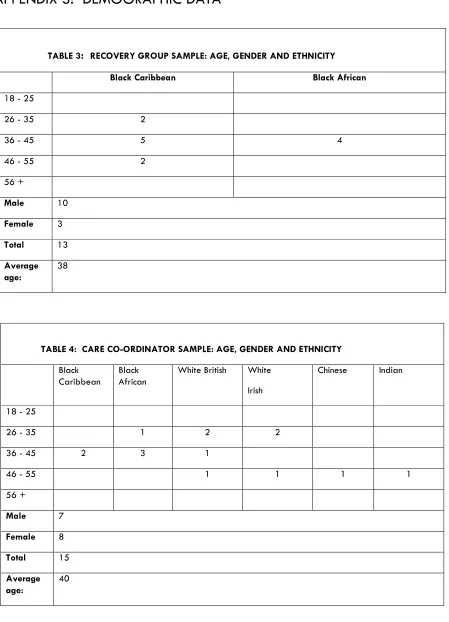 TABLE 3: RECOVERY GROUP SAMPLE: AGE, GENDER AND ETHNICITY