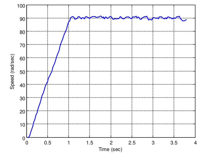 Figure 6: Step response for system with T = 0.025 seconds. I am not telling you my parameter values.