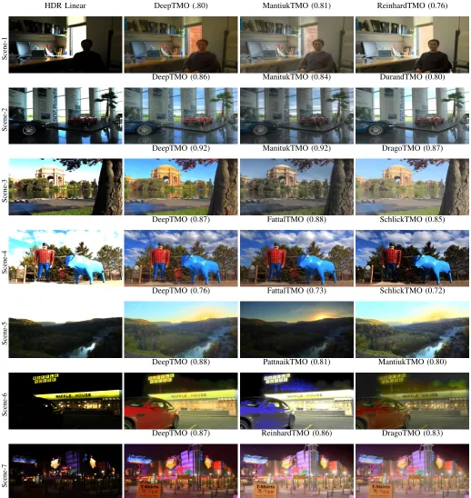 Fig. 9: Comparison between our DeepTMO outputs and outputs from top-2 ranked tone-mapped scenes on TMQI metrics for a variety ofreal-world scenes including indoor, scenes with structures, landscape, dark/noisy scenes