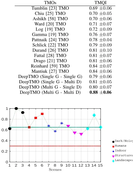 Fig. 12: Subjective Test Results. Preference probability of ourDeepTMO over best performing target TMOs for 15 scenes repre-senting 5 different scene categories.