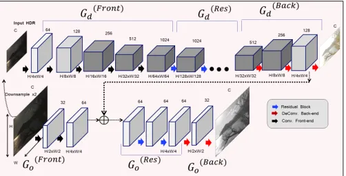 Fig. 4: DeepTMO (single-scale) generator and discriminator architecture. The generator in (a) is an encoder-decoder architecture