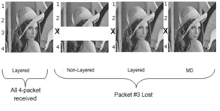Figure 1: Comparisons of MDC and other coding methods [11] 