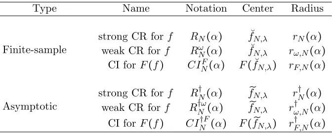 Table 1. Summary of Aggregated ( −)1 α Credible Regions/Intervals