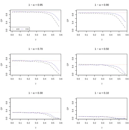 Figure 3. CP of ACR and FCR based on weak topology. Dotted red lines indicate credibility levels.