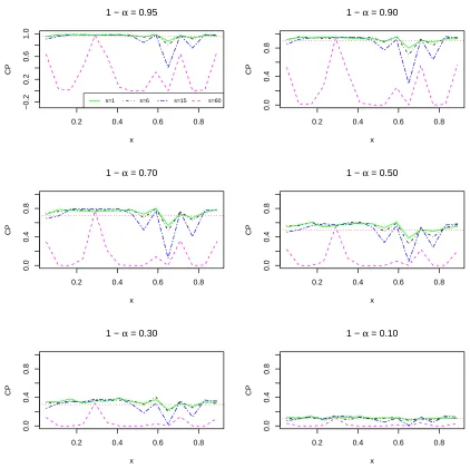 Figure 4.CP of() =() Fxf fx against x based on posterior samples of f. Dotted red lines indicatecredibility levels.