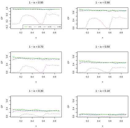 Figure 5. CP of() = ∫() Fxfx0 fzdz against x based on posterior samples of f. Dotted red lines indicatecredibility levels.