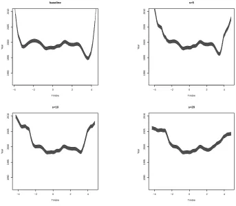 Figure 7. 95% Credible sets (grey areas) for f based on a subset of 10,000 samples in Million Song Data.The ﬁrst plot refers to the baseline method where the whole samples were used