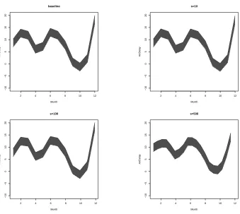 Figure 8. 95% Credible sets (grey areas) for f based on a subset of 10,000 samples in Flight Delay Data.The ﬁrst plot refers to the baseline method where the whole samples were used