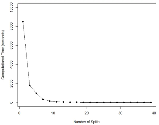 Figure 9. Computational time of aggregation procedures for MSD.